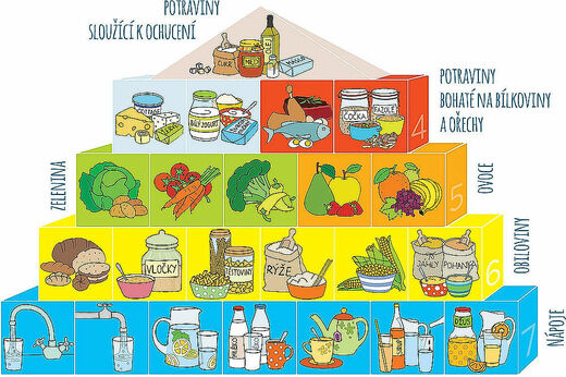 Potravinová pyramida.jpg